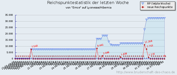 Reichspunktestatistik