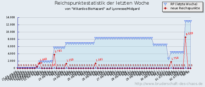 Reichspunktestatistik