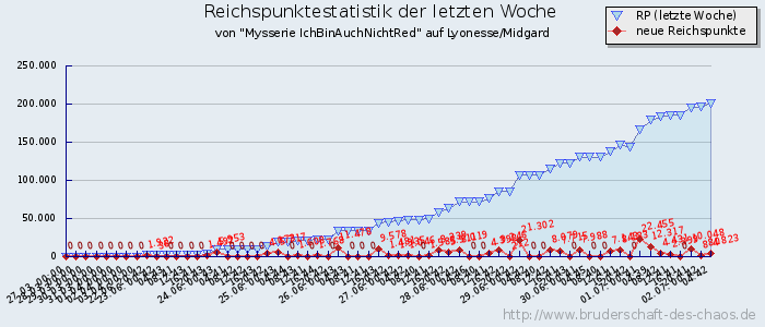 Reichspunktestatistik