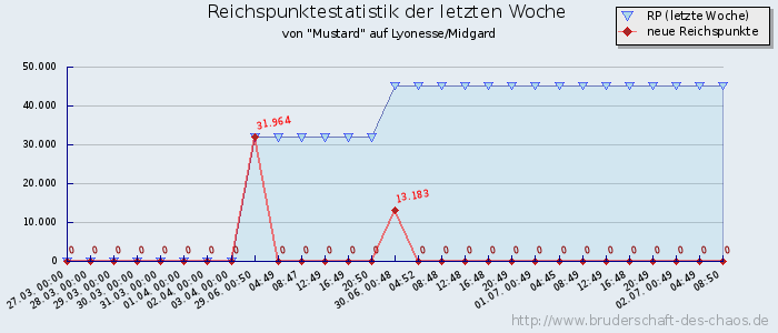 Reichspunktestatistik