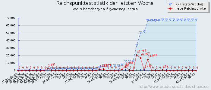 Reichspunktestatistik