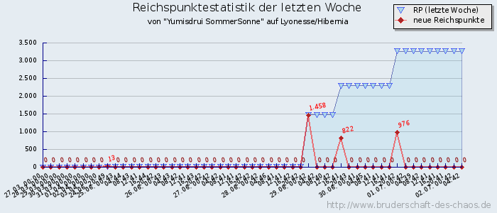 Reichspunktestatistik