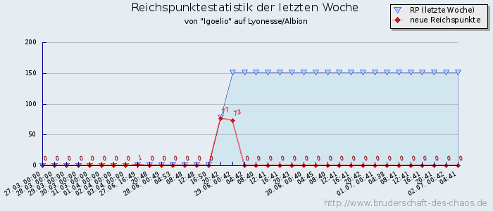 Reichspunktestatistik