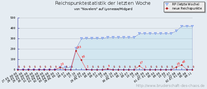 Reichspunktestatistik