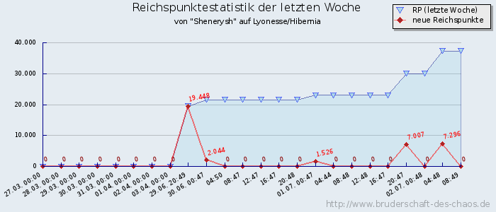 Reichspunktestatistik