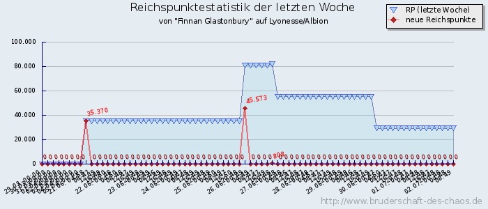 Reichspunktestatistik