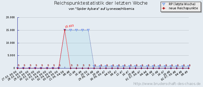 Reichspunktestatistik