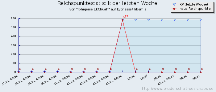 Reichspunktestatistik