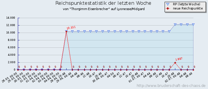 Reichspunktestatistik