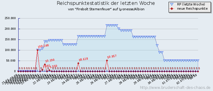 Reichspunktestatistik