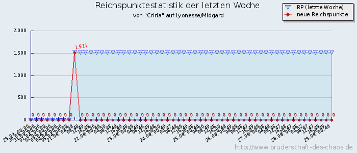 Reichspunktestatistik