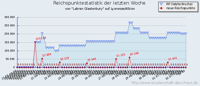 Reichspunktestatistik