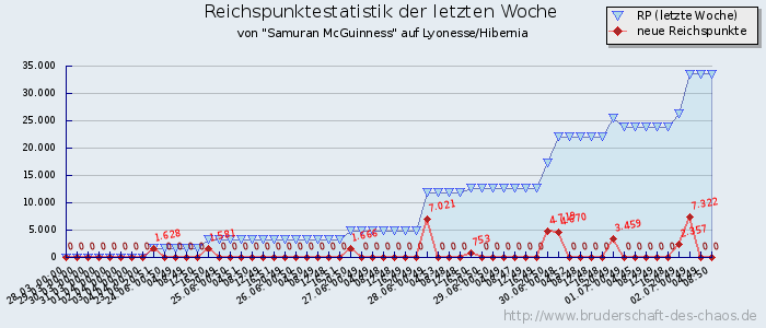 Reichspunktestatistik