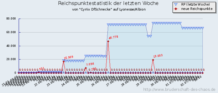 Reichspunktestatistik