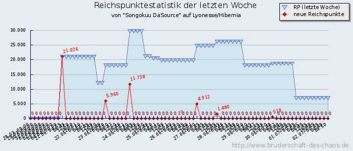 Reichspunktestatistik