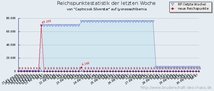 Reichspunktestatistik