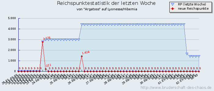 Reichspunktestatistik