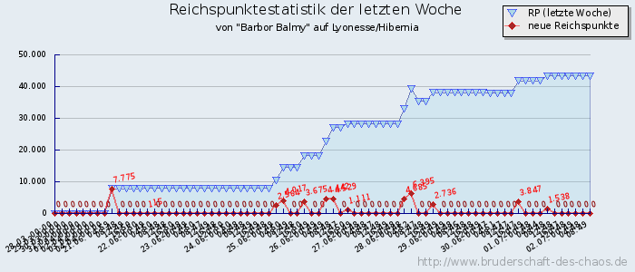 Reichspunktestatistik