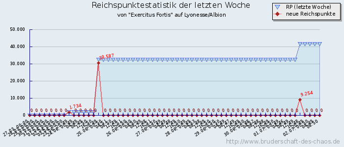 Reichspunktestatistik