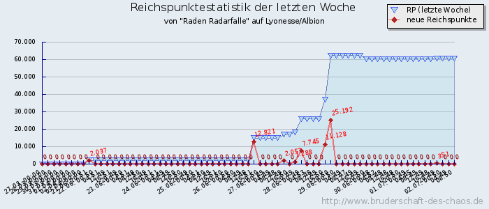 Reichspunktestatistik