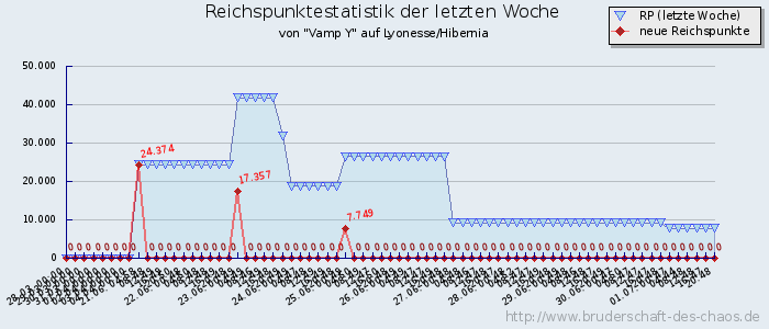 Reichspunktestatistik