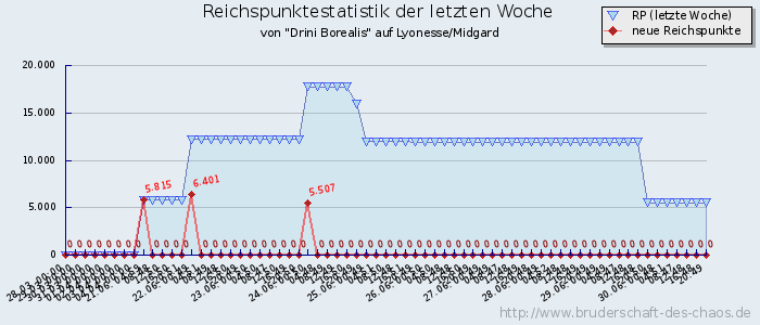 Reichspunktestatistik