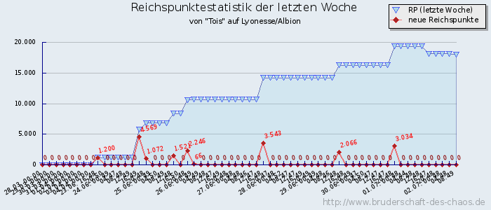 Reichspunktestatistik