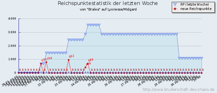 Reichspunktestatistik