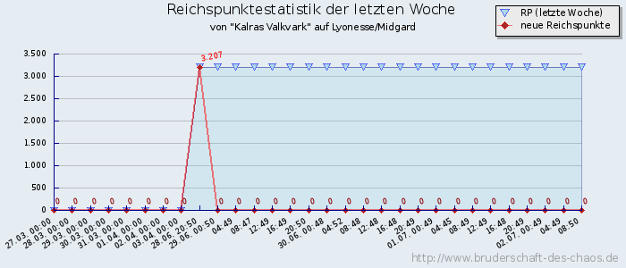 Reichspunktestatistik