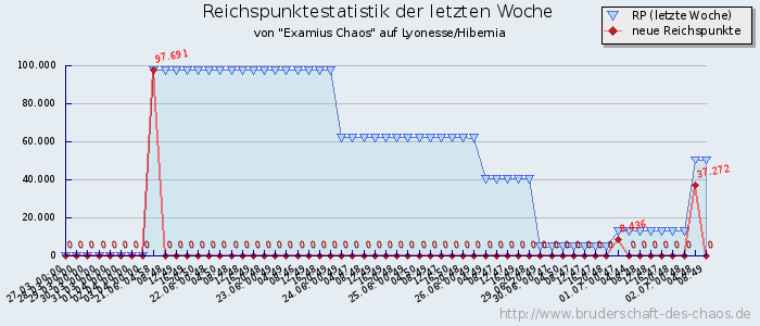 Reichspunktestatistik