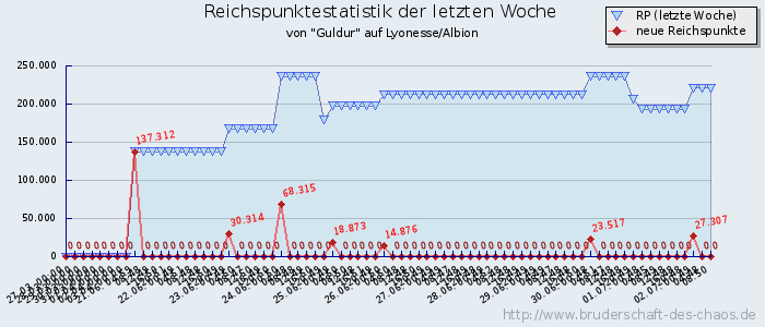 Reichspunktestatistik