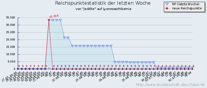 Reichspunktestatistik