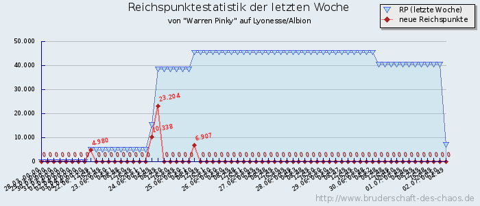 Reichspunktestatistik