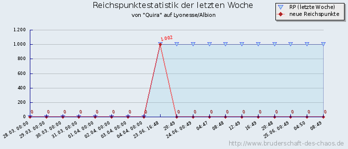 Reichspunktestatistik