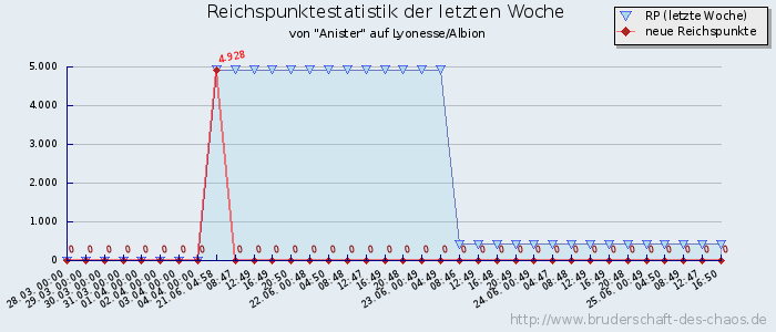 Reichspunktestatistik