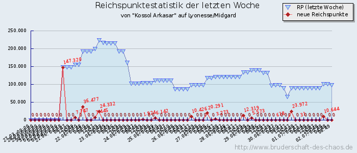 Reichspunktestatistik