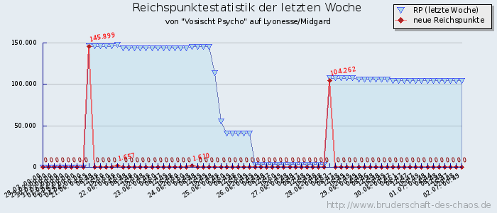 Reichspunktestatistik