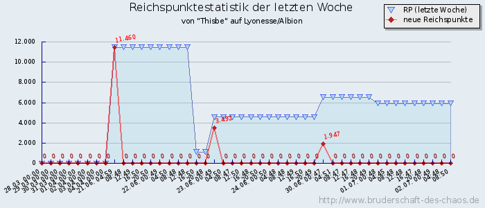 Reichspunktestatistik