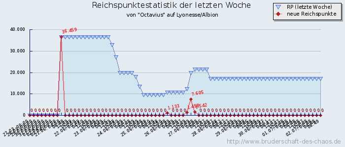 Reichspunktestatistik