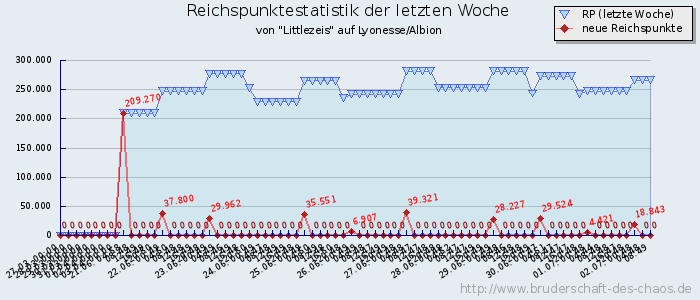 Reichspunktestatistik