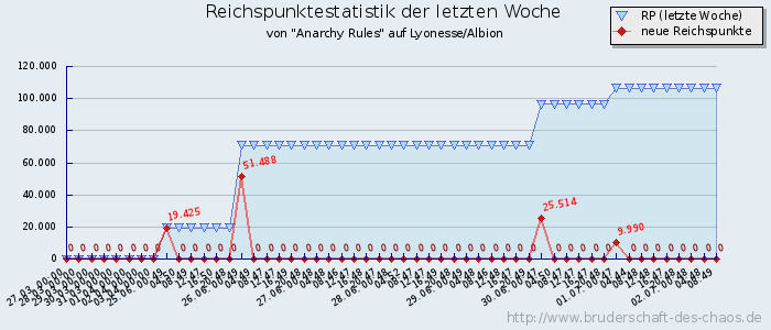 Reichspunktestatistik