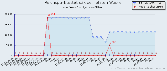 Reichspunktestatistik