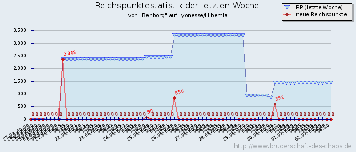 Reichspunktestatistik