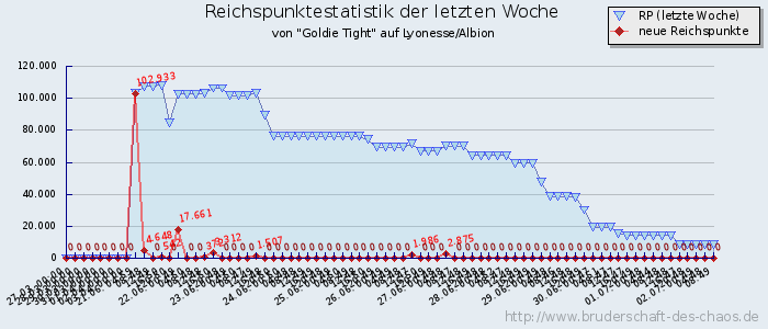 Reichspunktestatistik