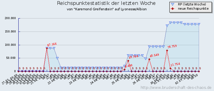 Reichspunktestatistik