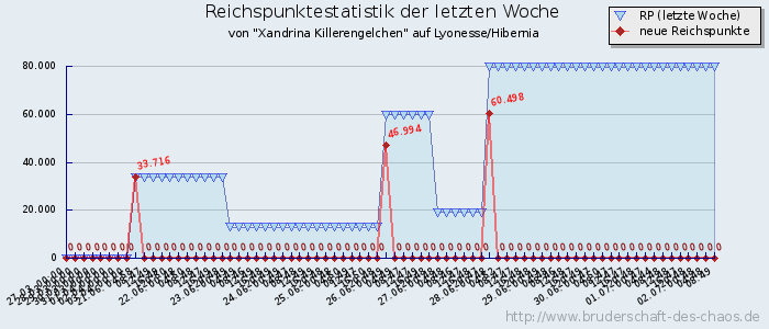 Reichspunktestatistik