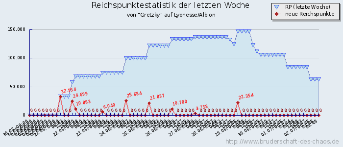 Reichspunktestatistik