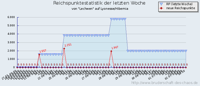 Reichspunktestatistik