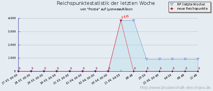 Reichspunktestatistik