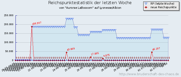 Reichspunktestatistik